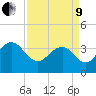 Georgetown Lighthouse tide chart for Saturday, April 9, 2022