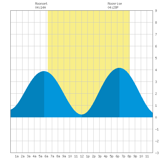 Georgetown Lighthouse tide chart for Thursday, May 12, 2022