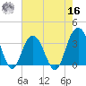 Georgetown Lighthouse tide chart for Monday, May 16, 2022