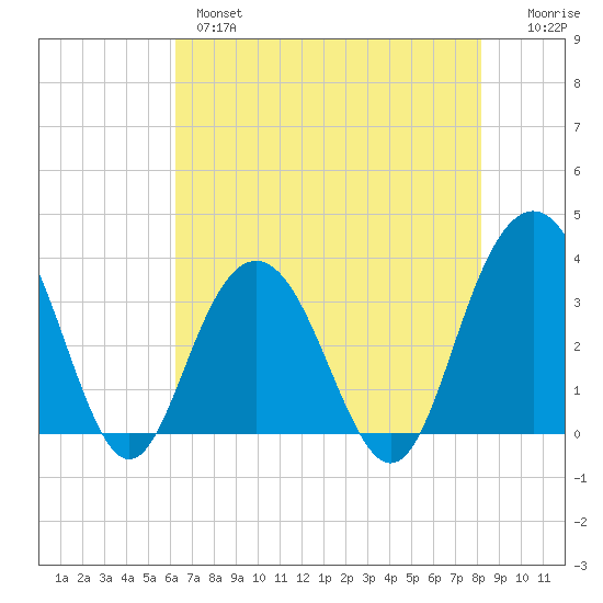 Georgetown Lighthouse tide chart for Tuesday, May 17, 2022