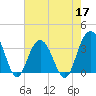 Georgetown Lighthouse tide chart for Tuesday, May 17, 2022