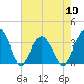 Georgetown Lighthouse tide chart for Thursday, May 19, 2022