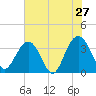 Georgetown Lighthouse tide chart for Friday, May 27, 2022