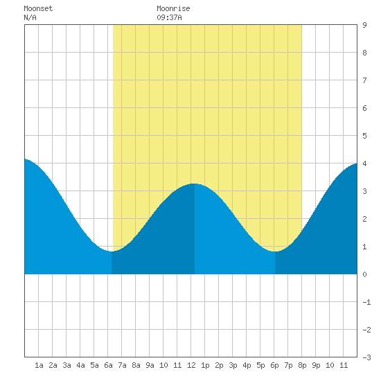 Georgetown Lighthouse tide chart for Thursday, May 5, 2022