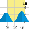 Georgetown Lighthouse tide chart for Friday, June 10, 2022
