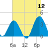 Georgetown Lighthouse tide chart for Sunday, June 12, 2022
