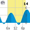 Georgetown Lighthouse tide chart for Tuesday, June 14, 2022