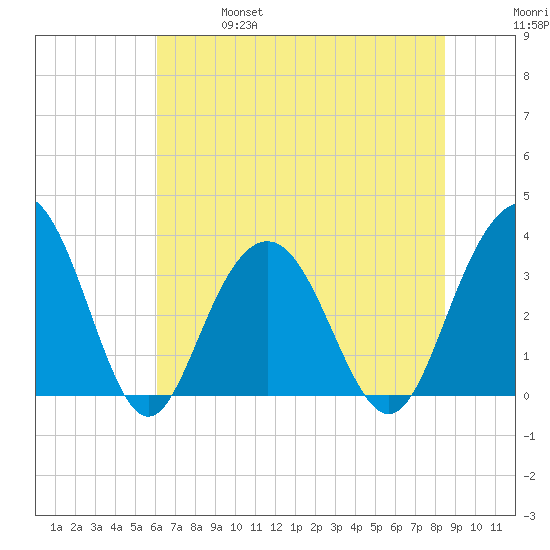 Georgetown Lighthouse tide chart for Friday, June 17, 2022