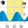 Georgetown Lighthouse tide chart for Monday, June 20, 2022