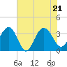 Georgetown Lighthouse tide chart for Tuesday, June 21, 2022
