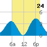 Georgetown Lighthouse tide chart for Friday, June 24, 2022