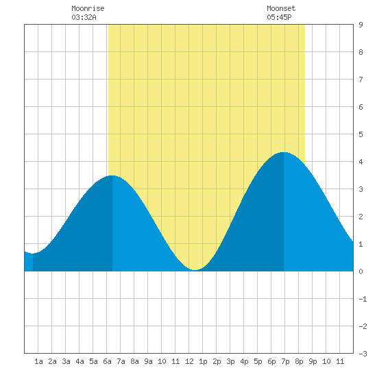 Georgetown Lighthouse tide chart for Saturday, June 25, 2022