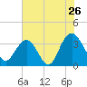Georgetown Lighthouse tide chart for Sunday, June 26, 2022