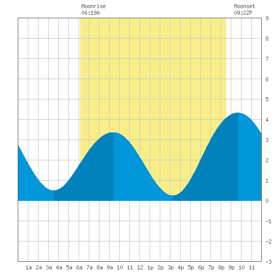 Georgetown Lighthouse tide chart for Wednesday, June 29, 2022
