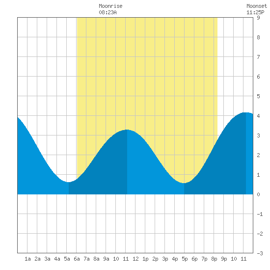 Georgetown Lighthouse tide chart for Thursday, June 2, 2022