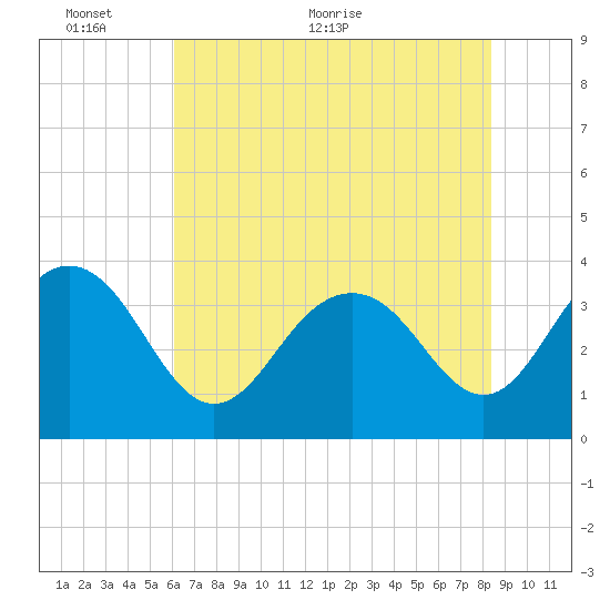 Georgetown Lighthouse tide chart for Monday, June 6, 2022