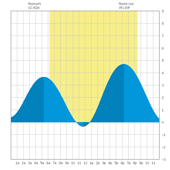 Georgetown Lighthouse tide chart for Sunday, July 10, 2022