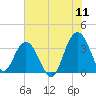 Georgetown Lighthouse tide chart for Monday, July 11, 2022