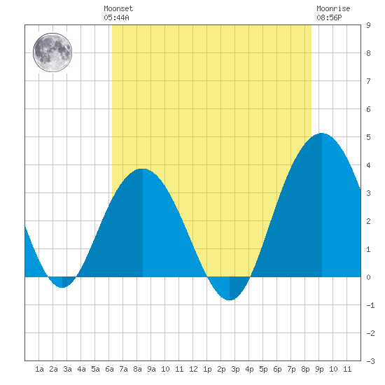 Georgetown Lighthouse tide chart for Wednesday, July 13, 2022