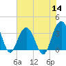 Georgetown Lighthouse tide chart for Thursday, July 14, 2022