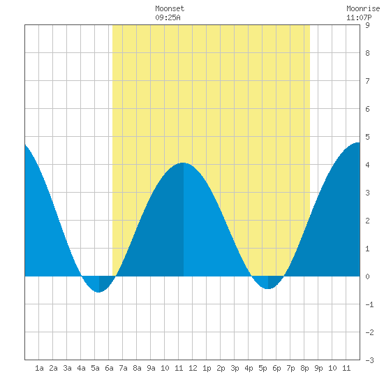 Georgetown Lighthouse tide chart for Saturday, July 16, 2022