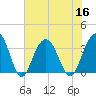 Georgetown Lighthouse tide chart for Saturday, July 16, 2022