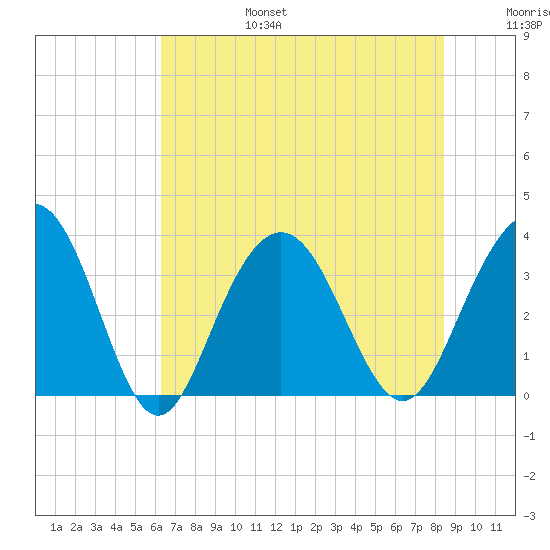 Georgetown Lighthouse tide chart for Sunday, July 17, 2022