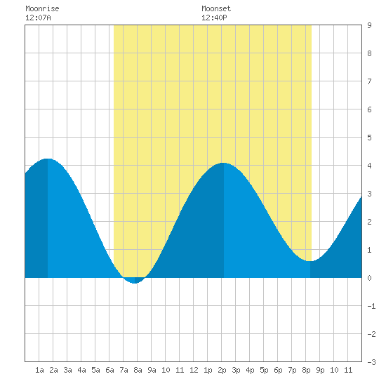 Georgetown Lighthouse tide chart for Tuesday, July 19, 2022