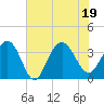 Georgetown Lighthouse tide chart for Tuesday, July 19, 2022