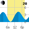Georgetown Lighthouse tide chart for Wednesday, July 20, 2022