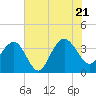 Georgetown Lighthouse tide chart for Thursday, July 21, 2022