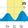 Georgetown Lighthouse tide chart for Monday, July 25, 2022