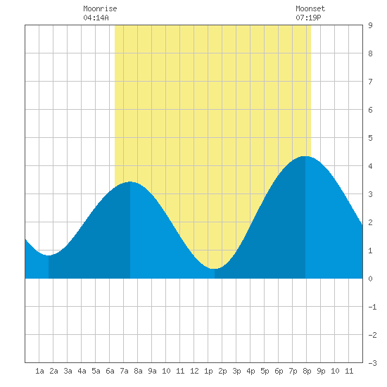 Georgetown Lighthouse tide chart for Tuesday, July 26, 2022