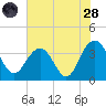 Georgetown Lighthouse tide chart for Thursday, July 28, 2022
