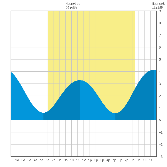 Georgetown Lighthouse tide chart for Saturday, July 2, 2022
