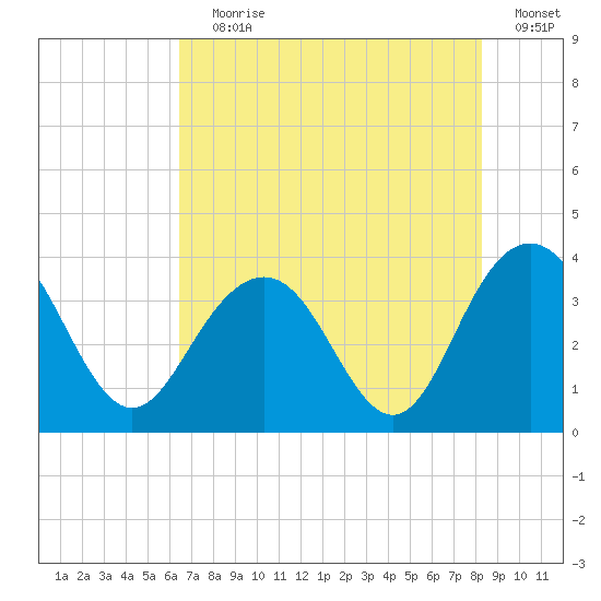 Georgetown Lighthouse tide chart for Saturday, July 30, 2022