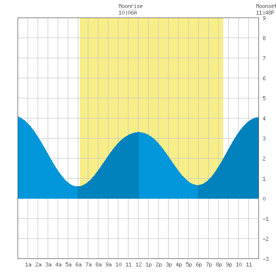 Georgetown Lighthouse tide chart for Sunday, July 3, 2022
