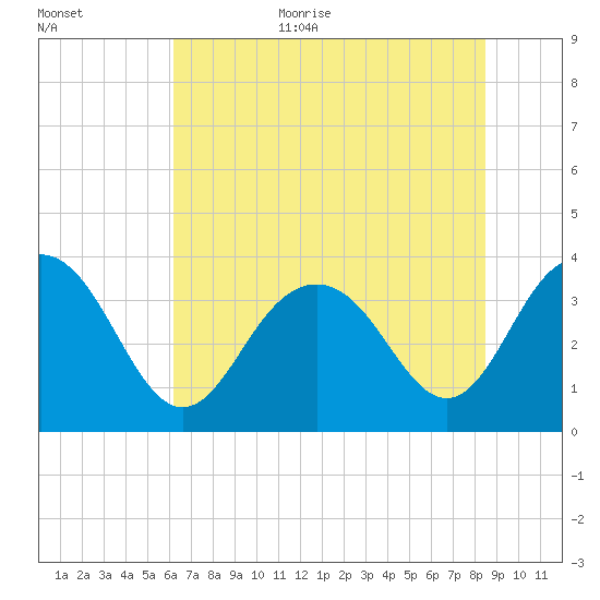 Georgetown Lighthouse tide chart for Monday, July 4, 2022