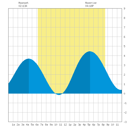Georgetown Lighthouse tide chart for Saturday, July 9, 2022