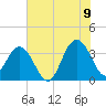 Georgetown Lighthouse tide chart for Saturday, July 9, 2022