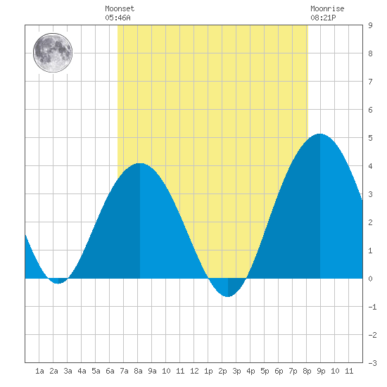 Georgetown Lighthouse tide chart for Thursday, August 11, 2022