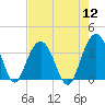Georgetown Lighthouse tide chart for Friday, August 12, 2022