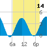 Georgetown Lighthouse tide chart for Sunday, August 14, 2022