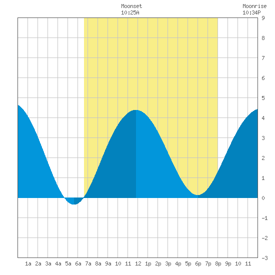 Georgetown Lighthouse tide chart for Monday, August 15, 2022