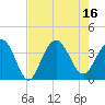 Georgetown Lighthouse tide chart for Tuesday, August 16, 2022