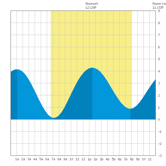 Georgetown Lighthouse tide chart for Wednesday, August 17, 2022