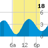 Georgetown Lighthouse tide chart for Thursday, August 18, 2022