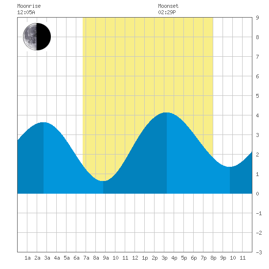 Georgetown Lighthouse tide chart for Friday, August 19, 2022