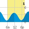 Georgetown Lighthouse tide chart for Monday, August 1, 2022
