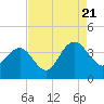 Georgetown Lighthouse tide chart for Sunday, August 21, 2022